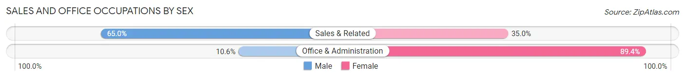 Sales and Office Occupations by Sex in Blaine County