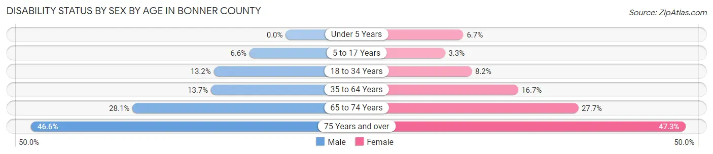 Disability Status by Sex by Age in Bonner County