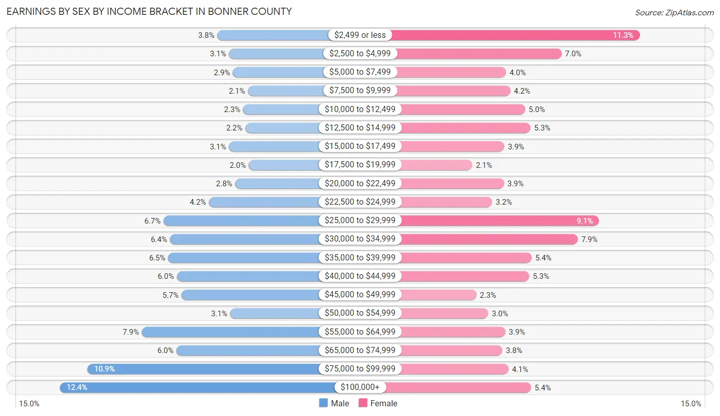 Earnings by Sex by Income Bracket in Bonner County