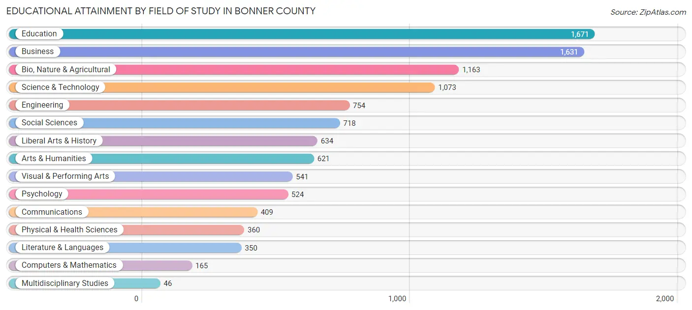 Educational Attainment by Field of Study in Bonner County