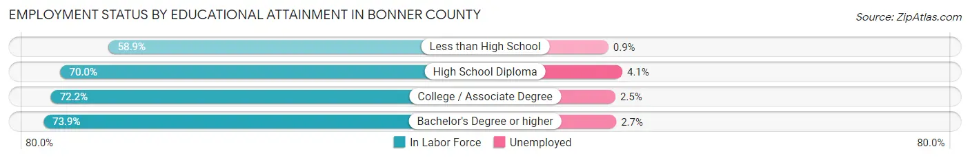 Employment Status by Educational Attainment in Bonner County