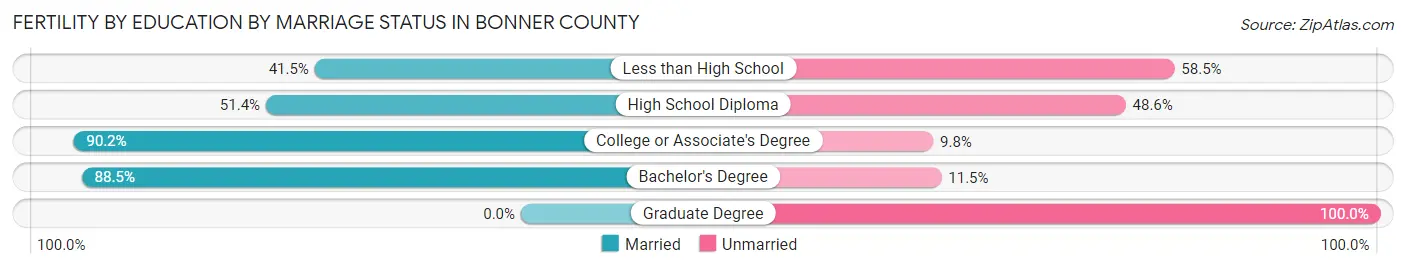 Female Fertility by Education by Marriage Status in Bonner County