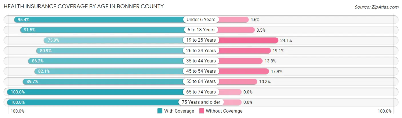 Health Insurance Coverage by Age in Bonner County