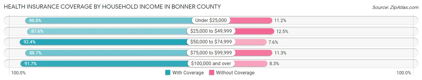 Health Insurance Coverage by Household Income in Bonner County