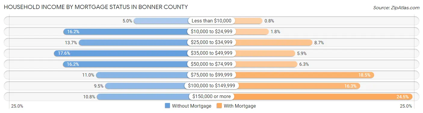 Household Income by Mortgage Status in Bonner County