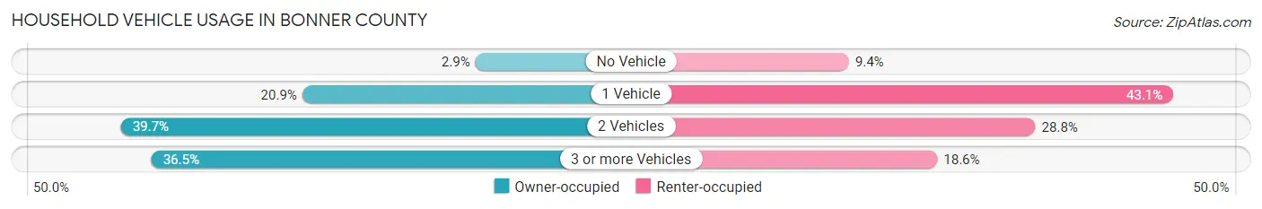 Household Vehicle Usage in Bonner County
