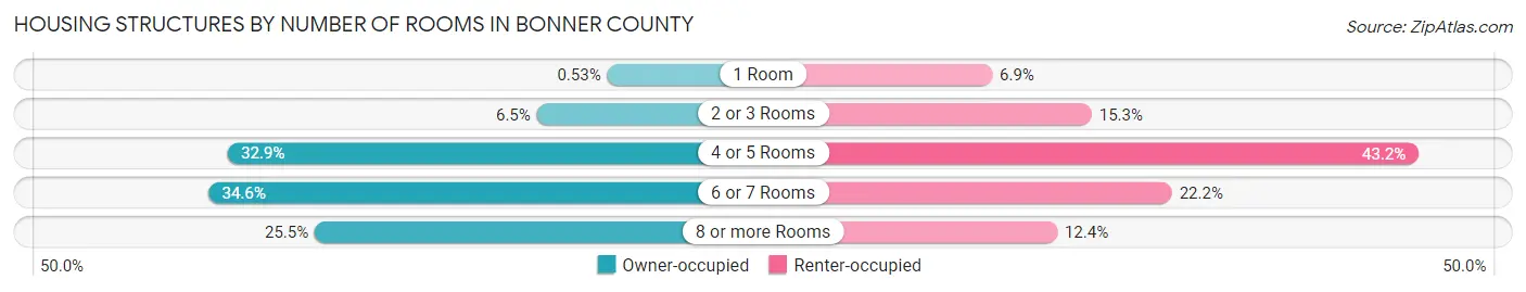 Housing Structures by Number of Rooms in Bonner County