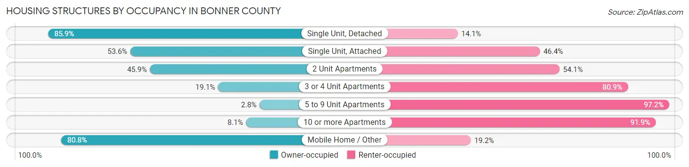 Housing Structures by Occupancy in Bonner County