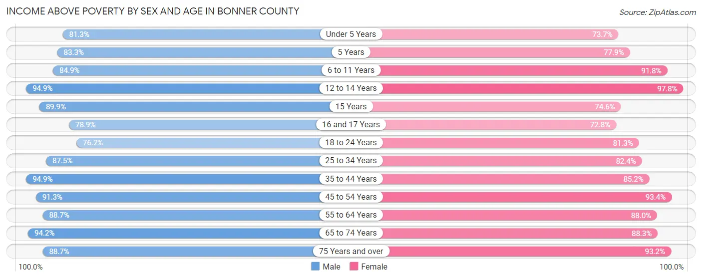 Income Above Poverty by Sex and Age in Bonner County