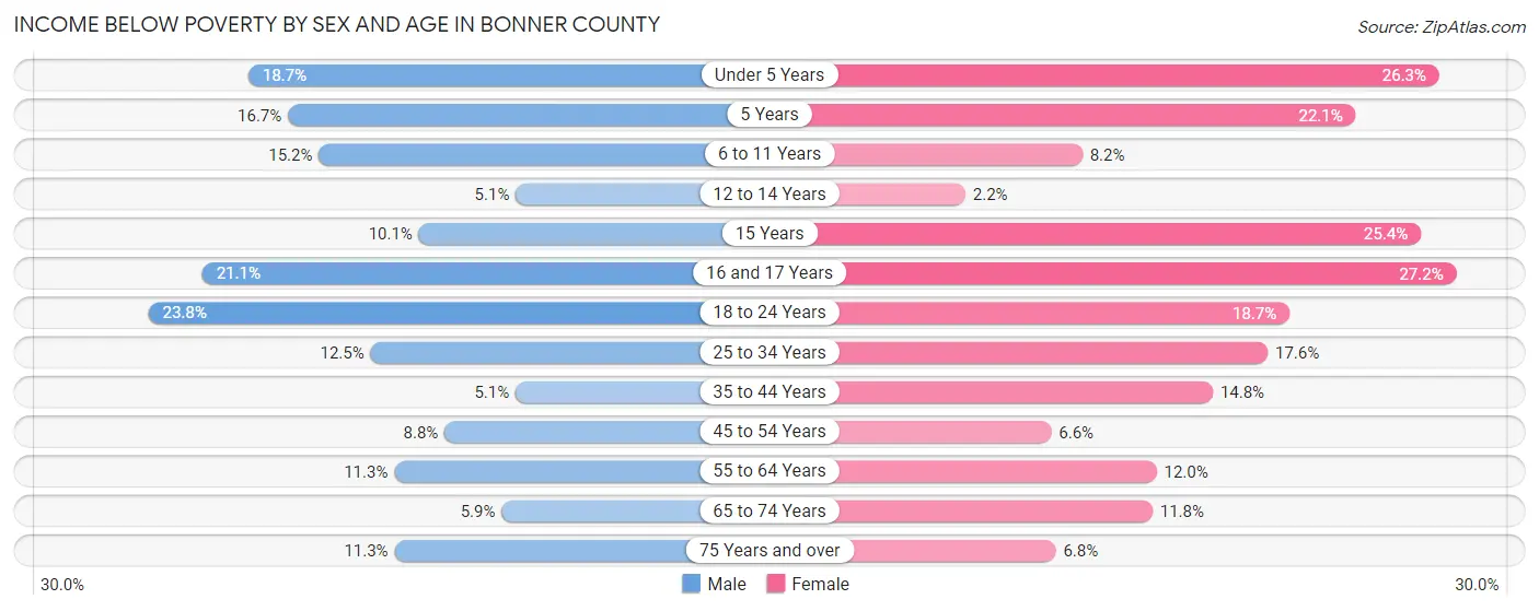 Income Below Poverty by Sex and Age in Bonner County