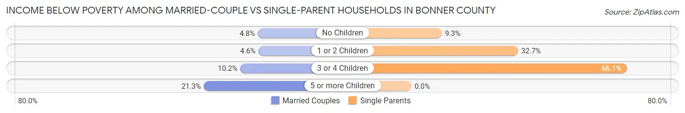 Income Below Poverty Among Married-Couple vs Single-Parent Households in Bonner County