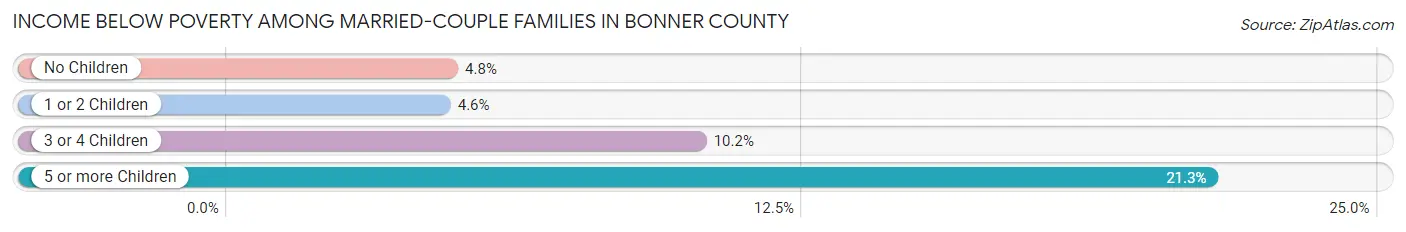 Income Below Poverty Among Married-Couple Families in Bonner County