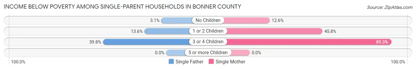 Income Below Poverty Among Single-Parent Households in Bonner County