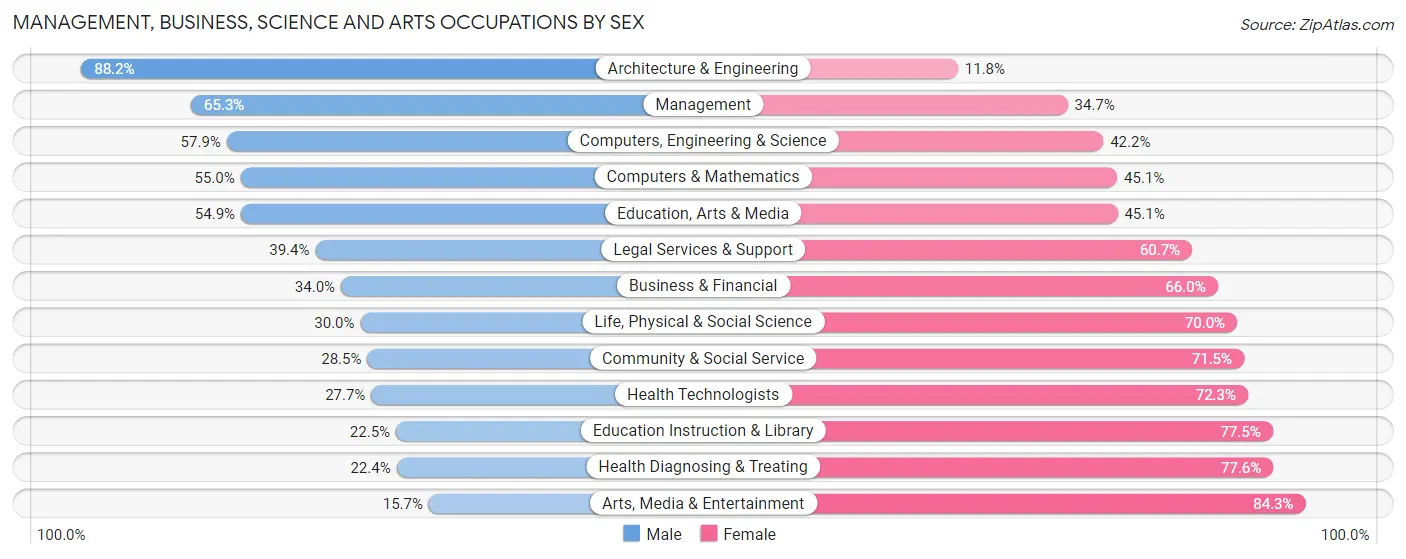 Management, Business, Science and Arts Occupations by Sex in Bonner County