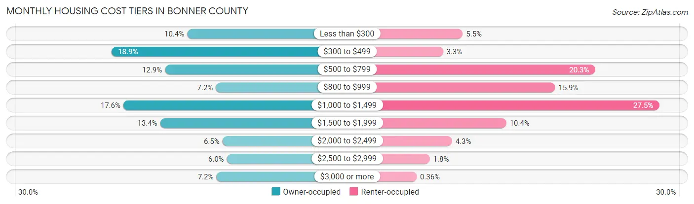 Monthly Housing Cost Tiers in Bonner County
