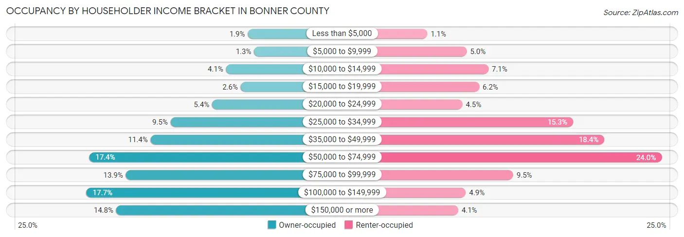 Occupancy by Householder Income Bracket in Bonner County