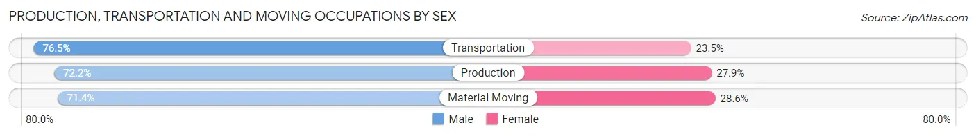 Production, Transportation and Moving Occupations by Sex in Bonner County