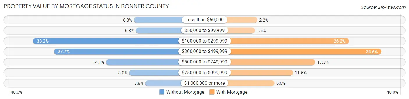Property Value by Mortgage Status in Bonner County