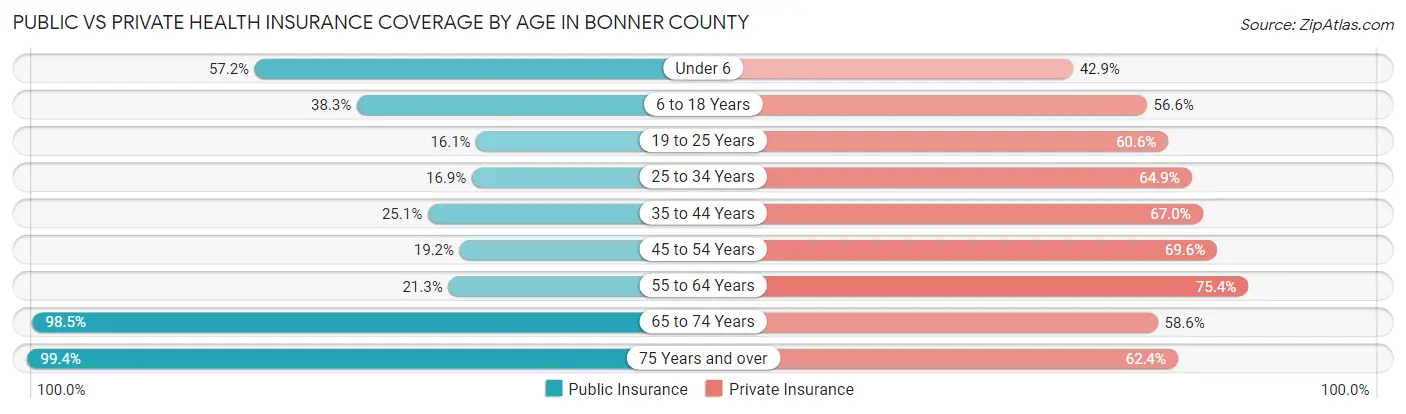 Public vs Private Health Insurance Coverage by Age in Bonner County