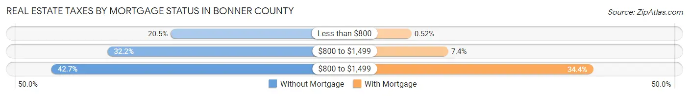 Real Estate Taxes by Mortgage Status in Bonner County