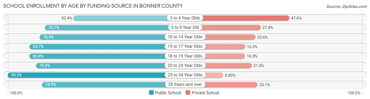 School Enrollment by Age by Funding Source in Bonner County