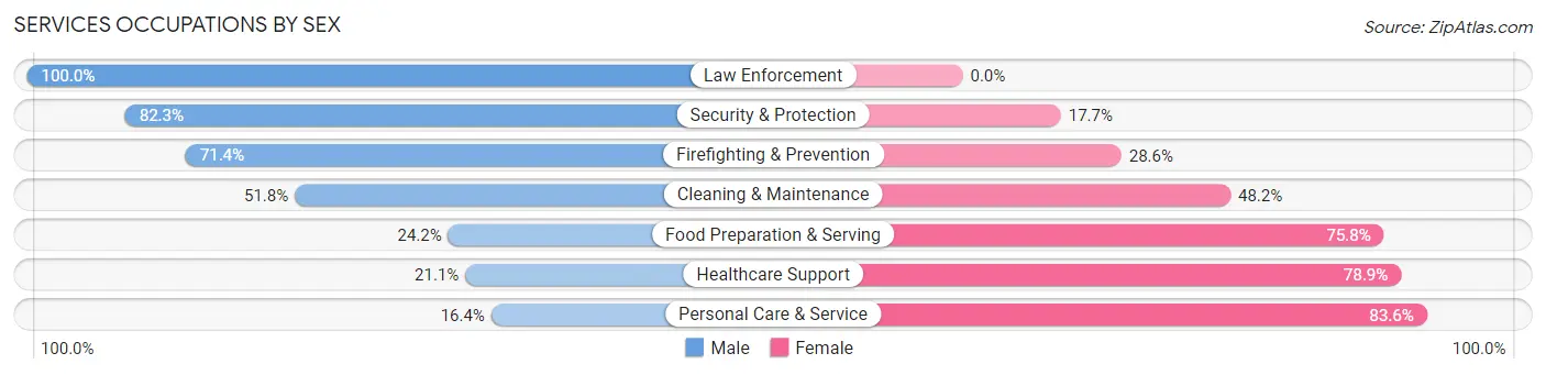 Services Occupations by Sex in Bonner County