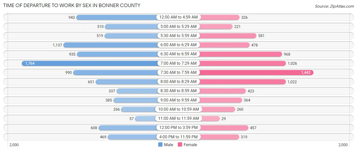 Time of Departure to Work by Sex in Bonner County
