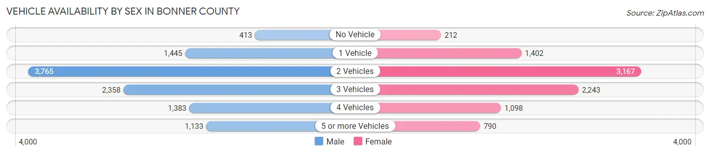 Vehicle Availability by Sex in Bonner County