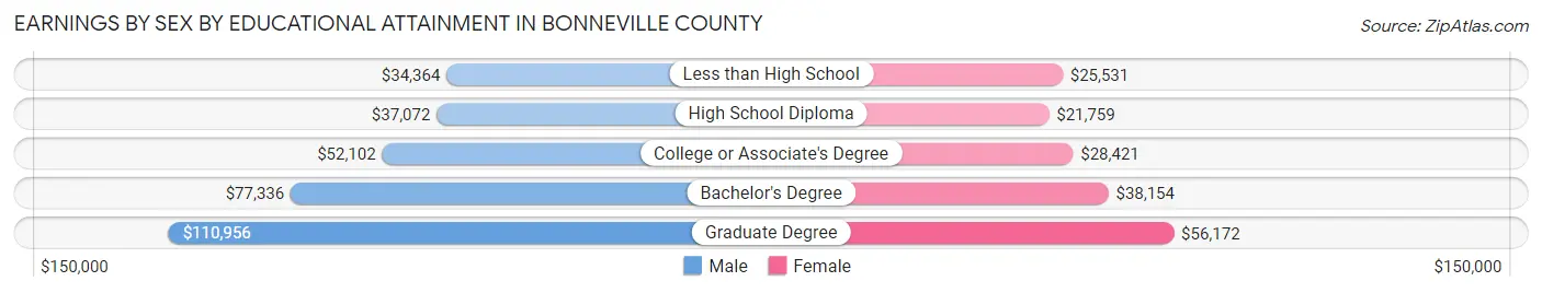 Earnings by Sex by Educational Attainment in Bonneville County