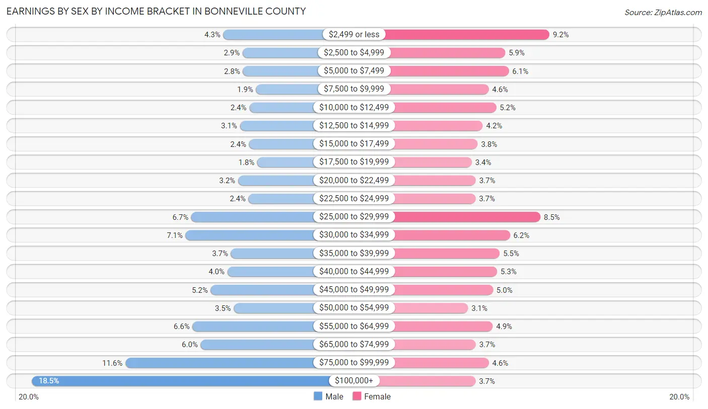 Earnings by Sex by Income Bracket in Bonneville County