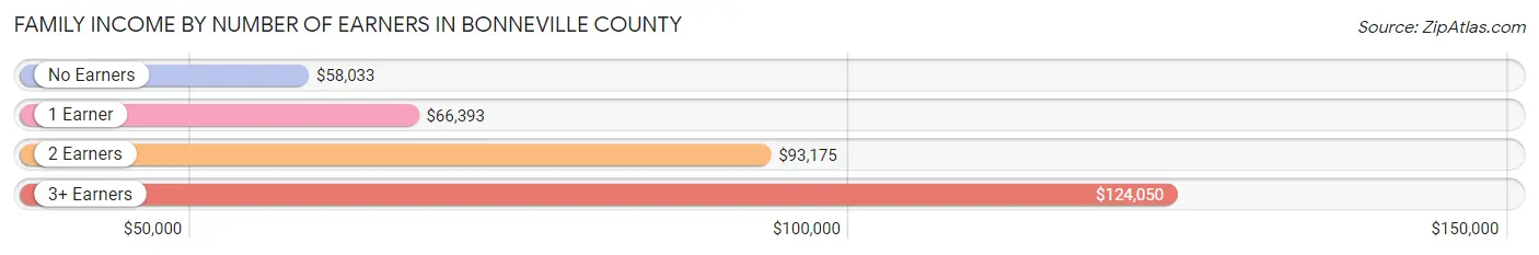 Family Income by Number of Earners in Bonneville County