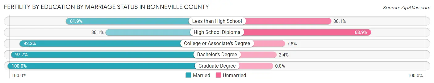 Female Fertility by Education by Marriage Status in Bonneville County