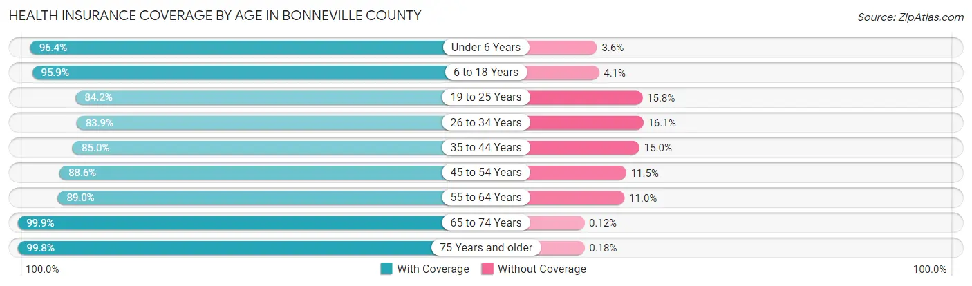 Health Insurance Coverage by Age in Bonneville County