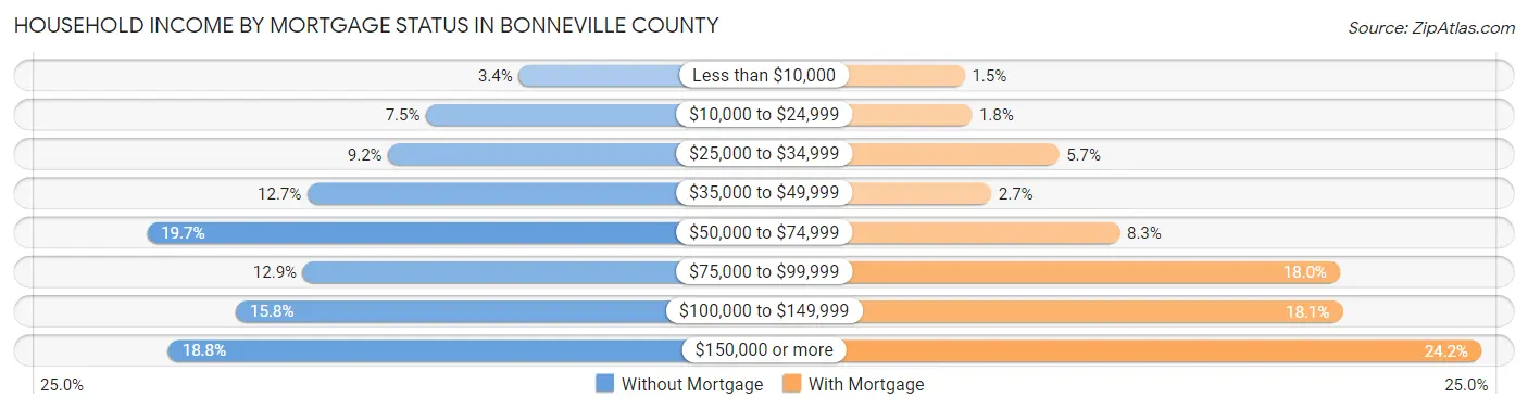 Household Income by Mortgage Status in Bonneville County