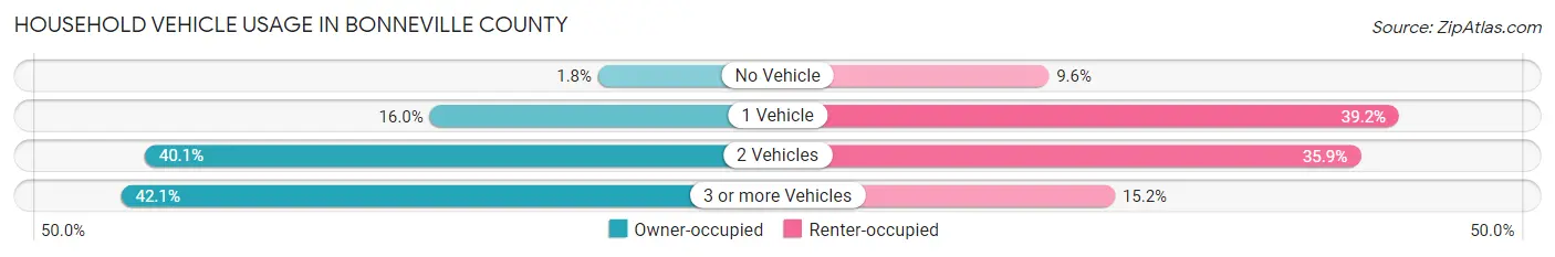 Household Vehicle Usage in Bonneville County
