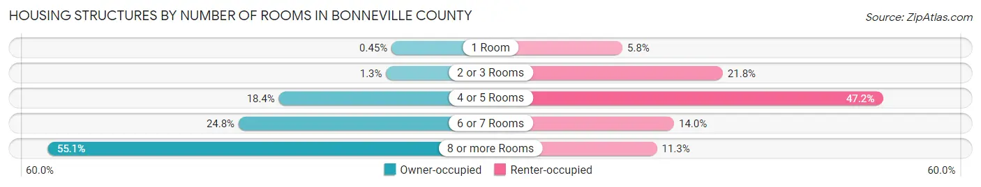 Housing Structures by Number of Rooms in Bonneville County