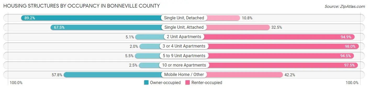 Housing Structures by Occupancy in Bonneville County