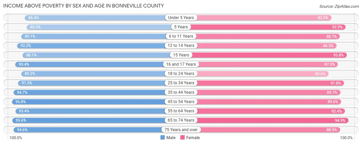 Income Above Poverty by Sex and Age in Bonneville County