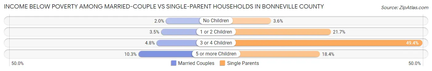 Income Below Poverty Among Married-Couple vs Single-Parent Households in Bonneville County