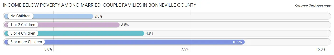 Income Below Poverty Among Married-Couple Families in Bonneville County