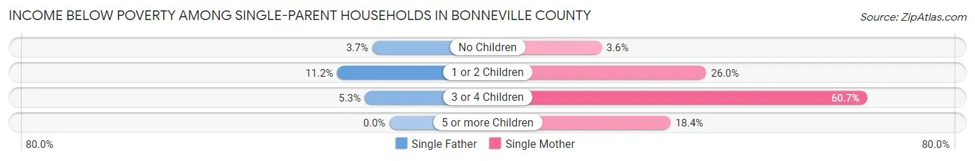 Income Below Poverty Among Single-Parent Households in Bonneville County