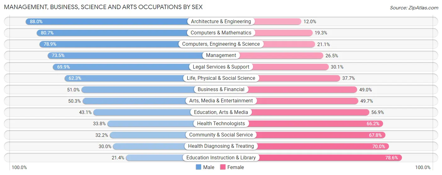 Management, Business, Science and Arts Occupations by Sex in Bonneville County