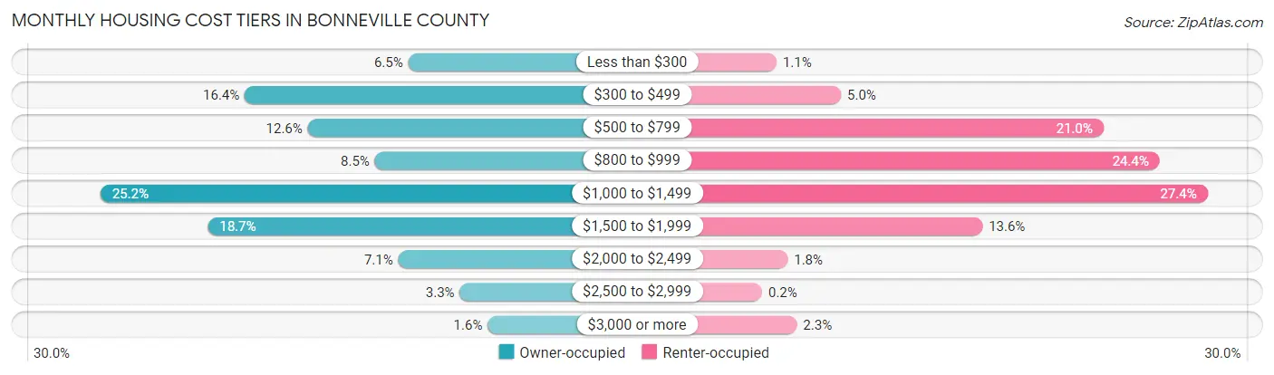Monthly Housing Cost Tiers in Bonneville County