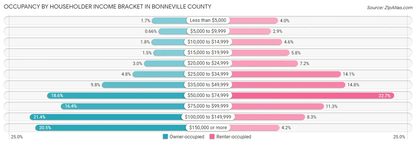 Occupancy by Householder Income Bracket in Bonneville County