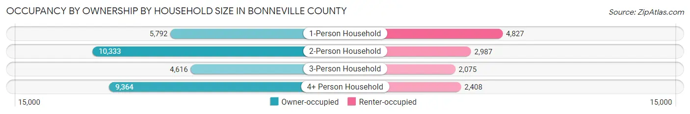 Occupancy by Ownership by Household Size in Bonneville County