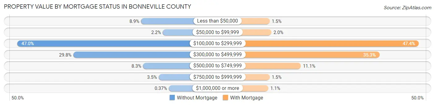 Property Value by Mortgage Status in Bonneville County