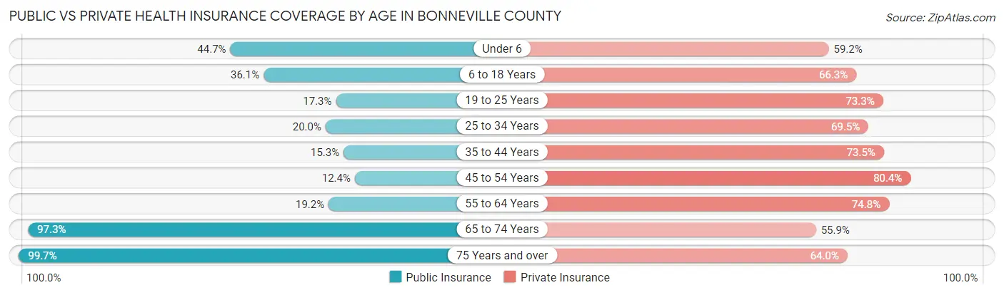 Public vs Private Health Insurance Coverage by Age in Bonneville County