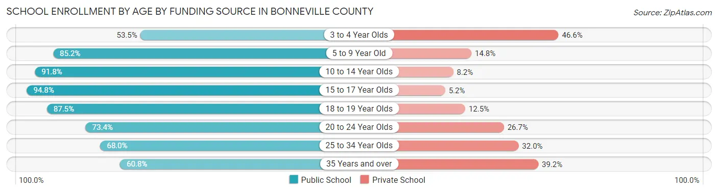 School Enrollment by Age by Funding Source in Bonneville County