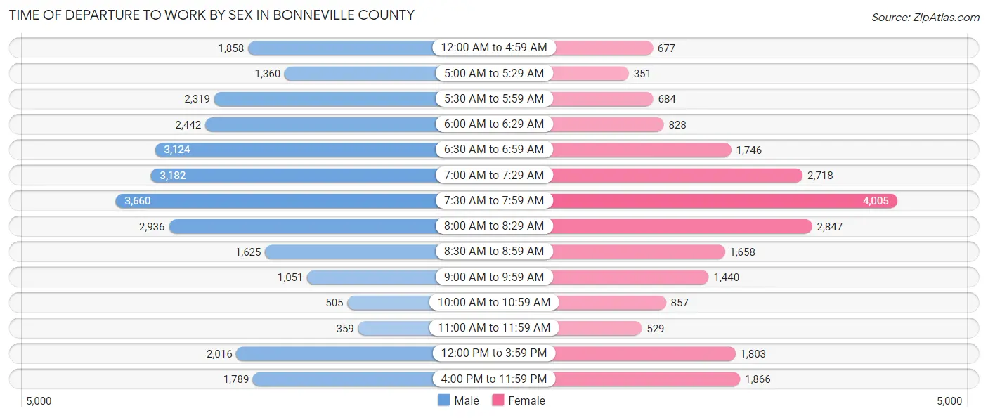 Time of Departure to Work by Sex in Bonneville County