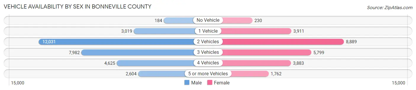 Vehicle Availability by Sex in Bonneville County